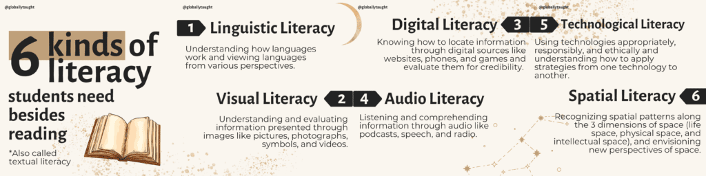 6 Types of Literacy Students Need for the 21st-Century (That Aren't Reading) 4 Instagram Carousel