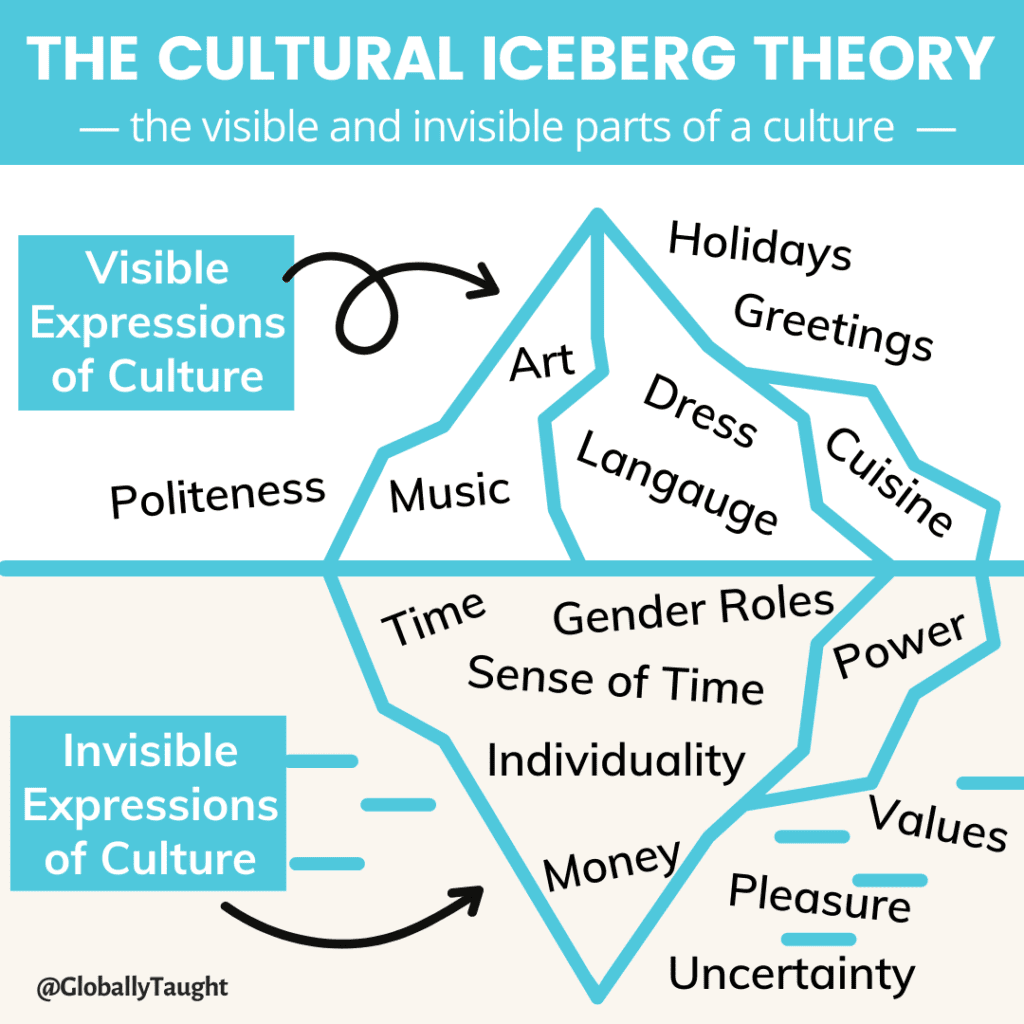 Visible Culture and Invisible Culture shown on the Iceberg 