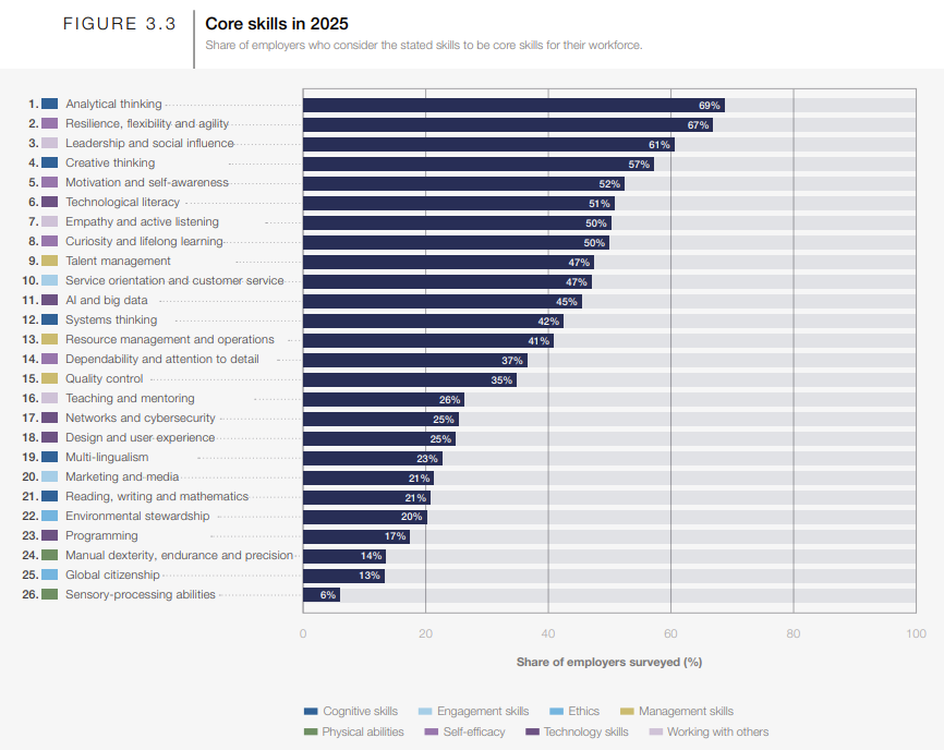 21st Century Skills: 10 Essential Skills Every Student Will Need for the Future 2 Figure shows 21st century skills that employers consider to be core skills for their workforce in 2025.